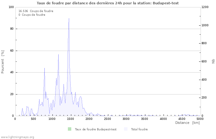 Graphes: Taux de foudre par distance