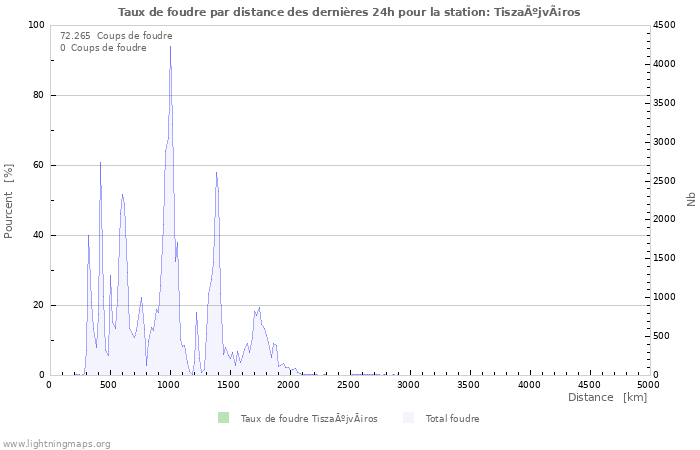 Graphes: Taux de foudre par distance