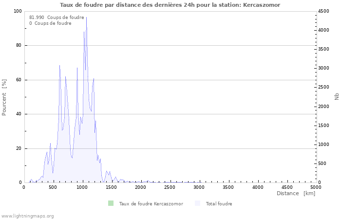 Graphes: Taux de foudre par distance