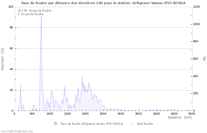 Graphes: Taux de foudre par distance