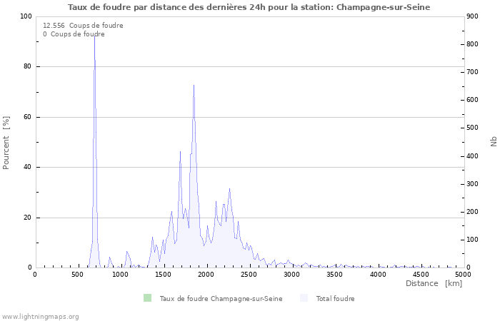 Graphes: Taux de foudre par distance