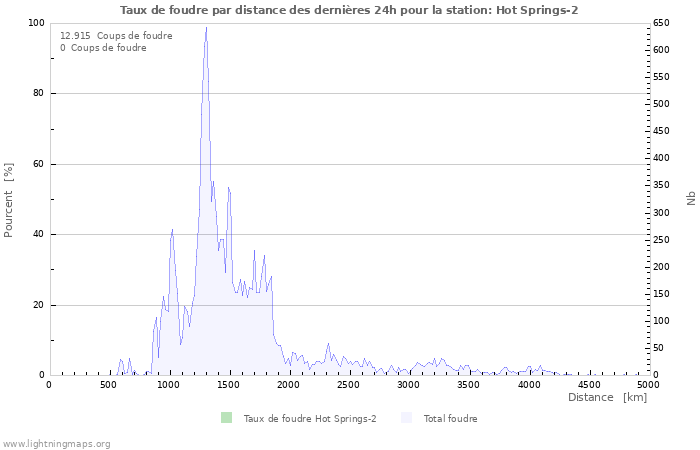 Graphes: Taux de foudre par distance