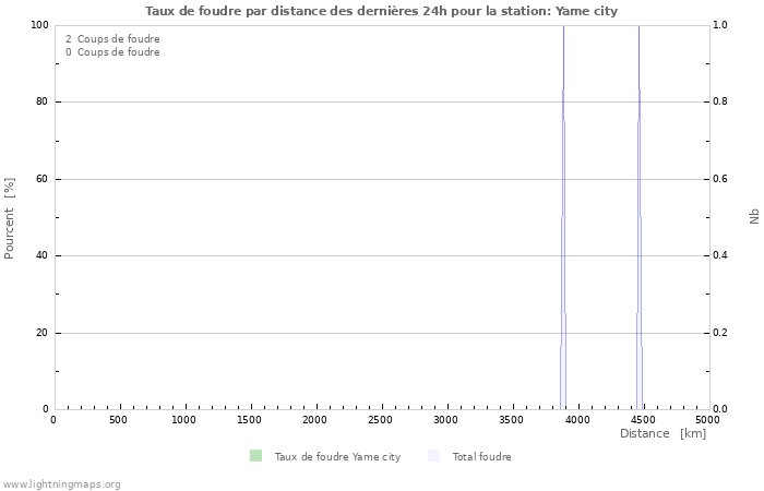 Graphes: Taux de foudre par distance