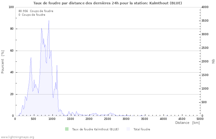 Graphes: Taux de foudre par distance