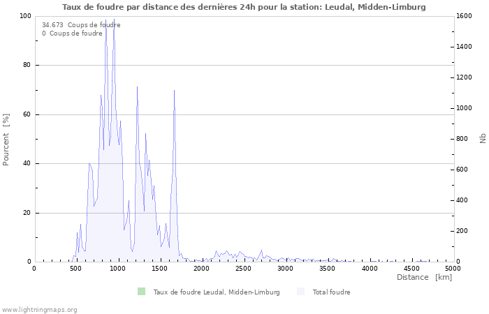 Graphes: Taux de foudre par distance