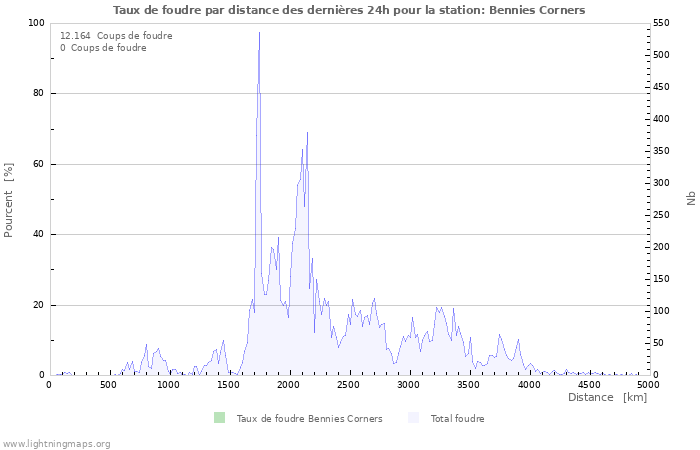 Graphes: Taux de foudre par distance