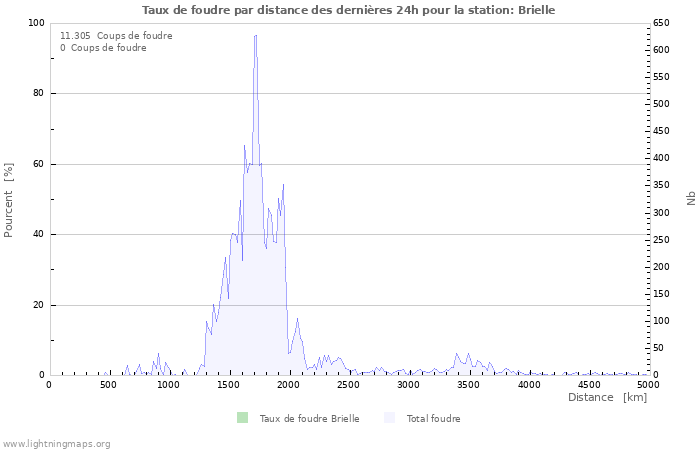 Graphes: Taux de foudre par distance