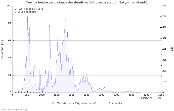 Graphes: Taux de foudre par distance