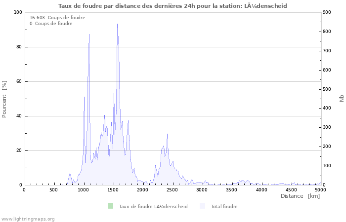 Graphes: Taux de foudre par distance