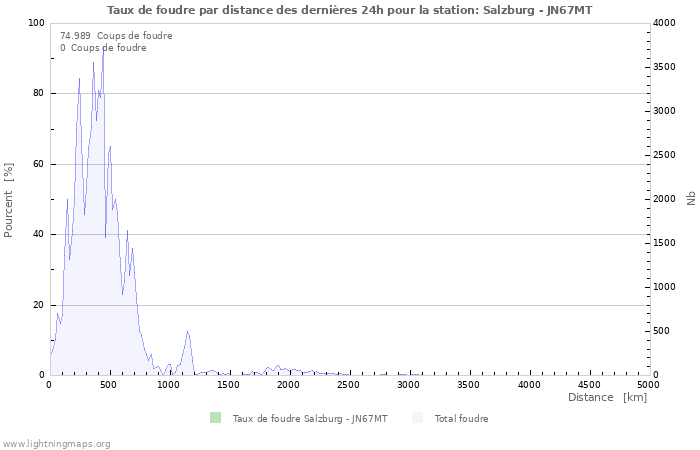 Graphes: Taux de foudre par distance