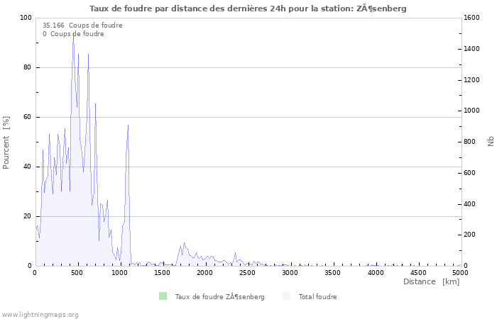 Graphes: Taux de foudre par distance