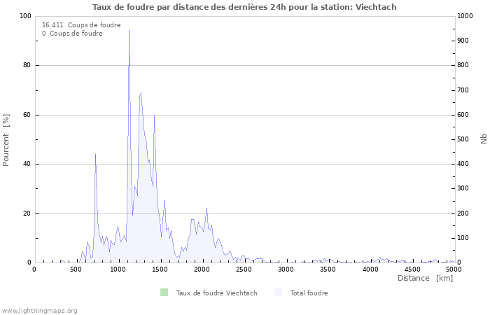 Graphes: Taux de foudre par distance