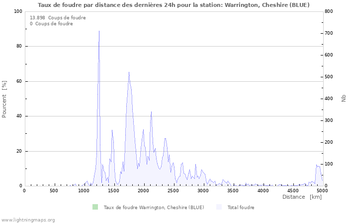 Graphes: Taux de foudre par distance