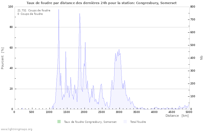 Graphes: Taux de foudre par distance