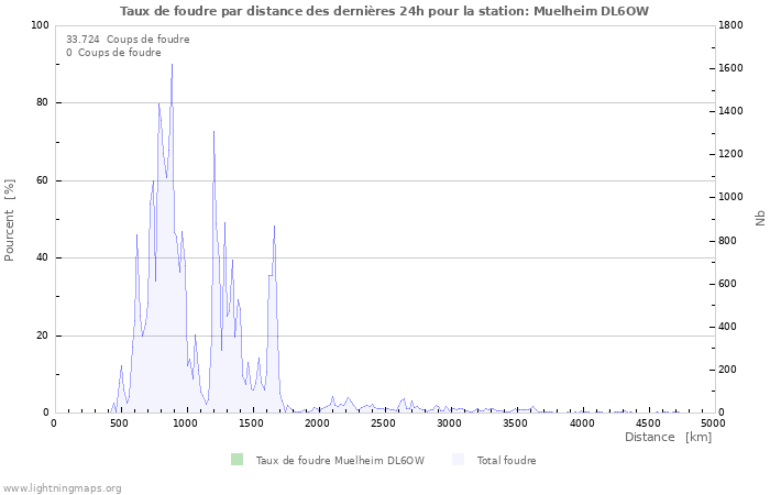 Graphes: Taux de foudre par distance