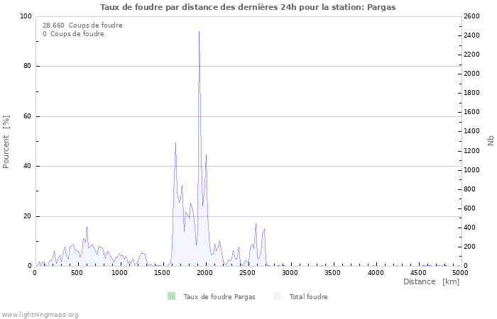 Graphes: Taux de foudre par distance