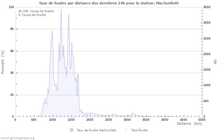 Graphes: Taux de foudre par distance