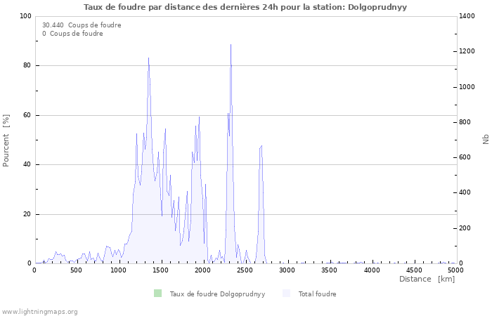 Graphes: Taux de foudre par distance