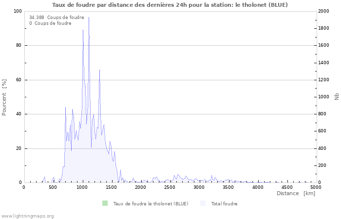 Graphes: Taux de foudre par distance