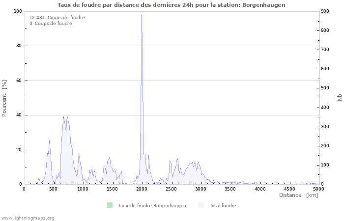 Graphes: Taux de foudre par distance