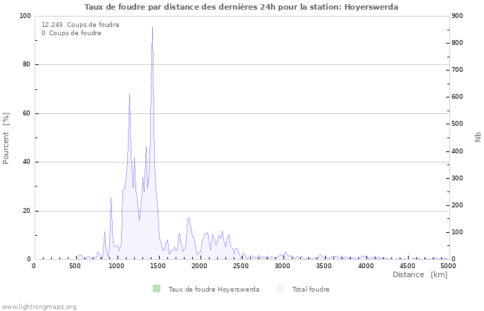 Graphes: Taux de foudre par distance