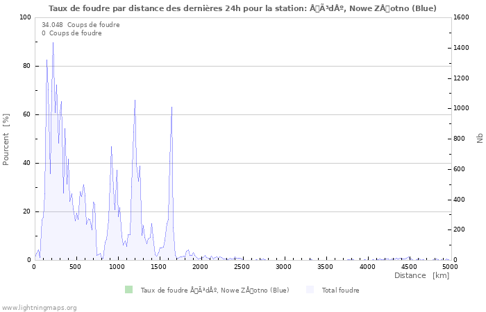 Graphes: Taux de foudre par distance