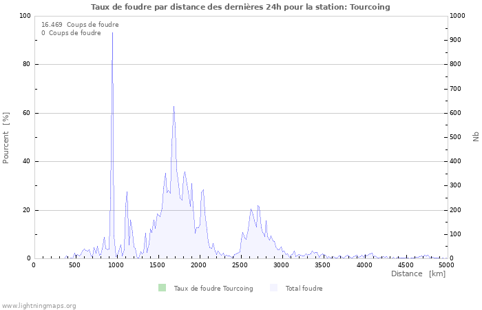 Graphes: Taux de foudre par distance