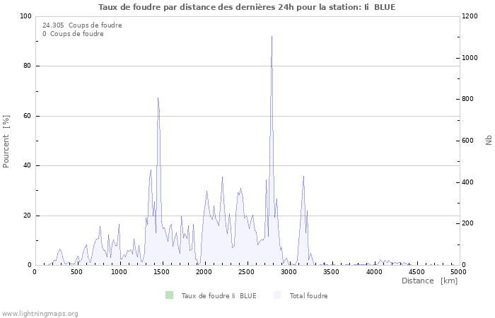 Graphes: Taux de foudre par distance