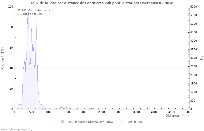 Graphes: Taux de foudre par distance