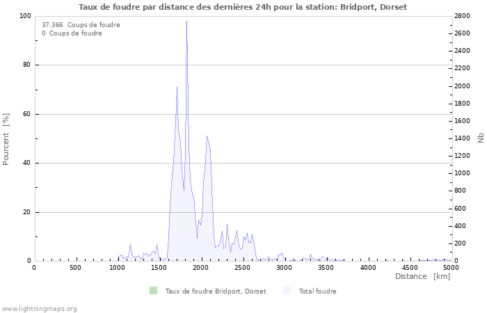 Graphes: Taux de foudre par distance