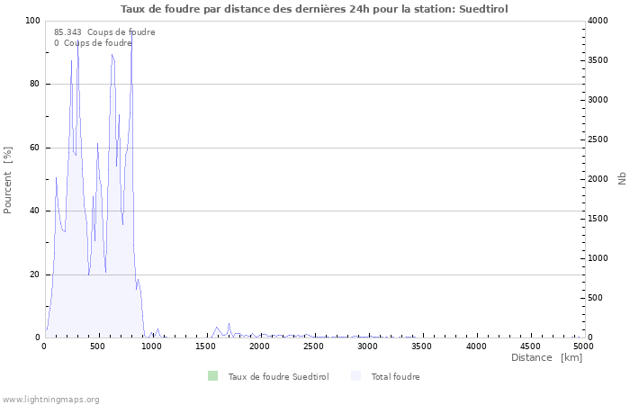 Graphes: Taux de foudre par distance