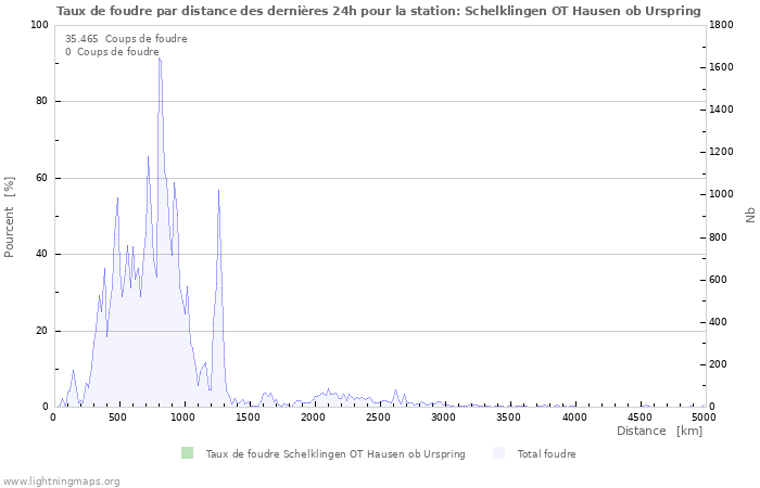 Graphes: Taux de foudre par distance