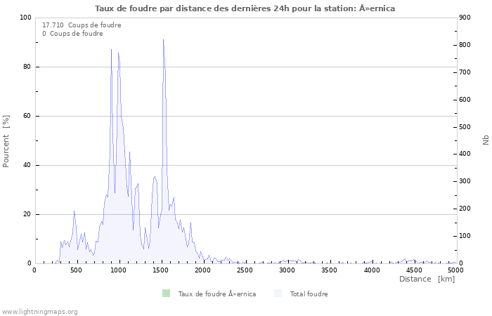 Graphes: Taux de foudre par distance