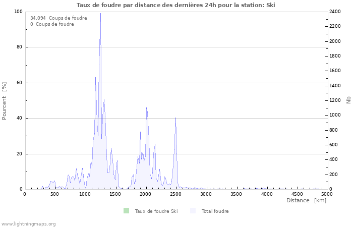 Graphes: Taux de foudre par distance