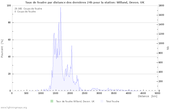 Graphes: Taux de foudre par distance