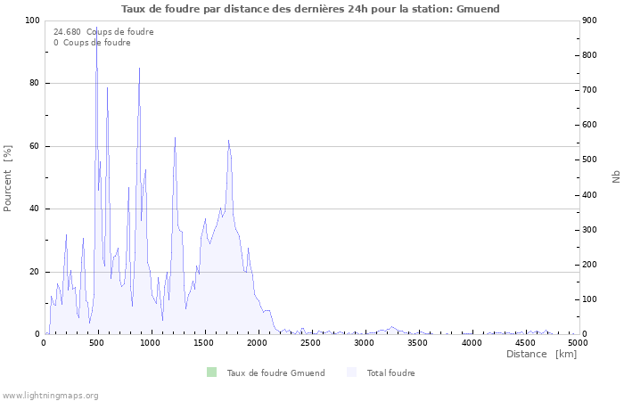 Graphes: Taux de foudre par distance