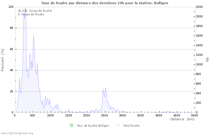 Graphes: Taux de foudre par distance