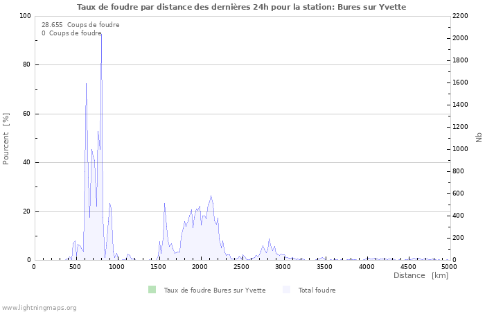 Graphes: Taux de foudre par distance