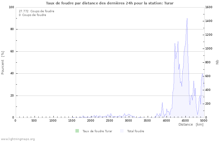 Graphes: Taux de foudre par distance