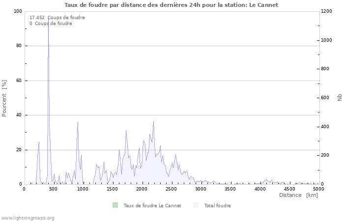 Graphes: Taux de foudre par distance