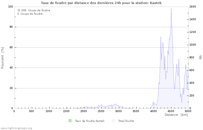 Graphes: Taux de foudre par distance