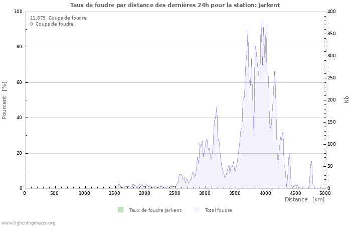 Graphes: Taux de foudre par distance