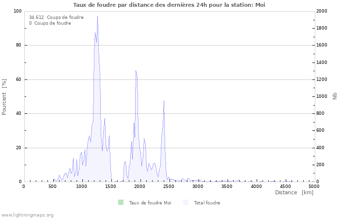 Graphes: Taux de foudre par distance