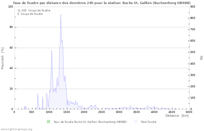 Graphes: Taux de foudre par distance