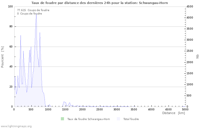 Graphes: Taux de foudre par distance