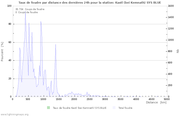 Graphes: Taux de foudre par distance