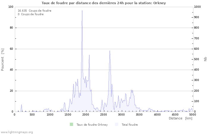 Graphes: Taux de foudre par distance