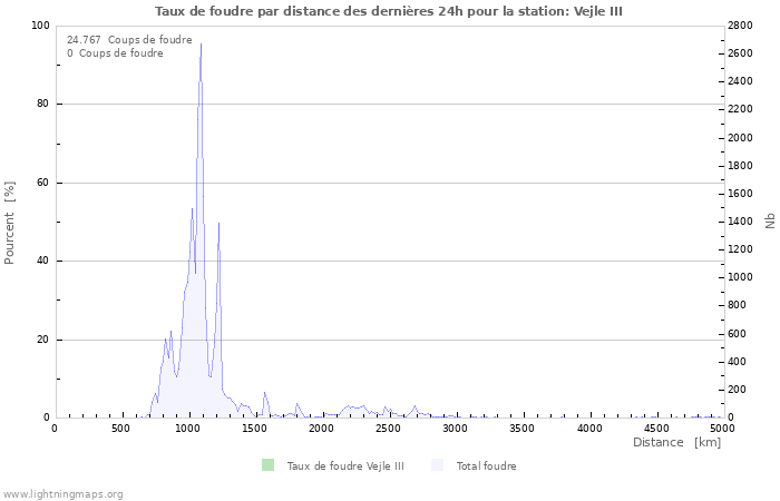 Graphes: Taux de foudre par distance