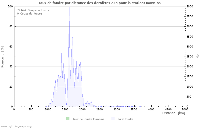 Graphes: Taux de foudre par distance