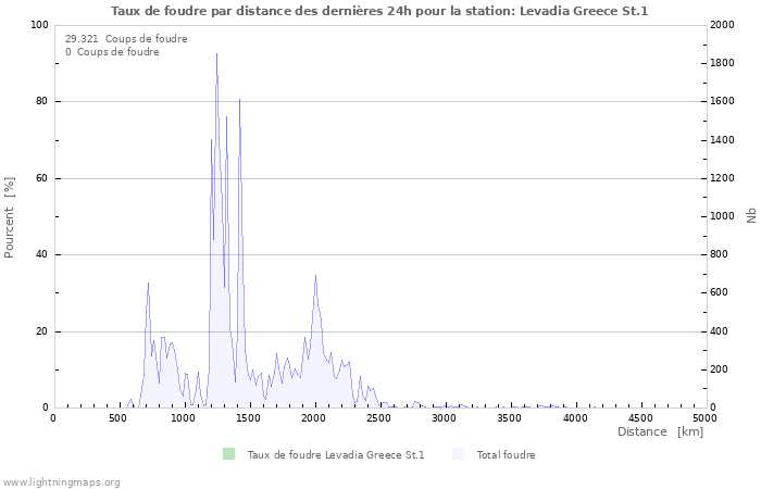 Graphes: Taux de foudre par distance